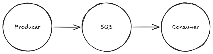 Producer sending a message to SQS and a consumer receiving it