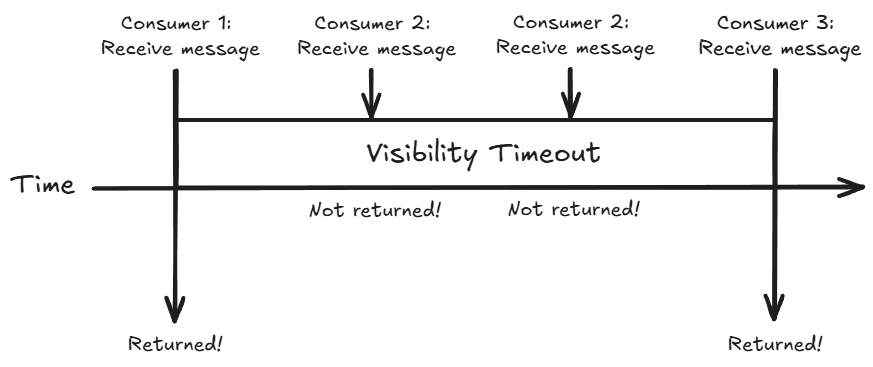 Visibility timeout timeline with multiple consumers attempting to receive a message